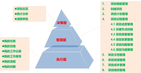 细化项目过程管理-保证项目结果