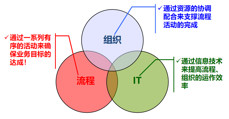 要系统性地解决装备制造企业的项目管理难题，需要三管齐下