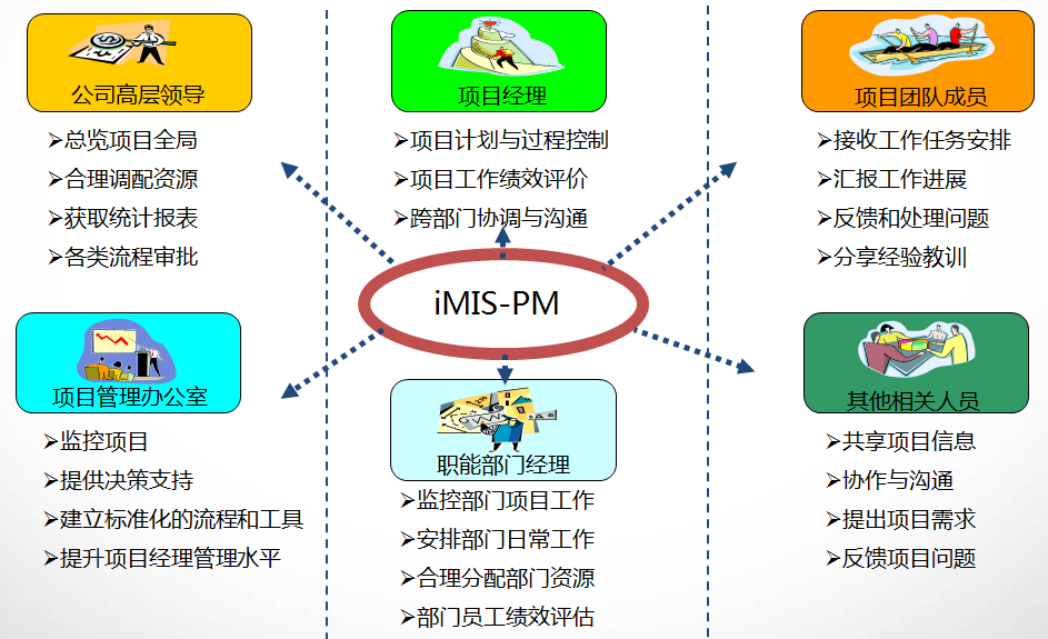 捷为PMX是企业级的集成项目管理信息平台
